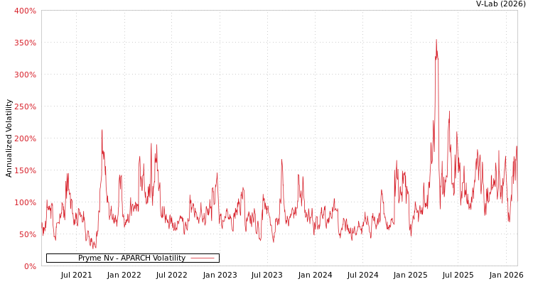 graph of Pryme Nv APARCH