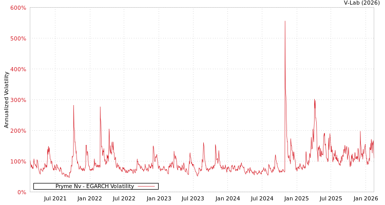 graph of Pryme Nv EGARCH