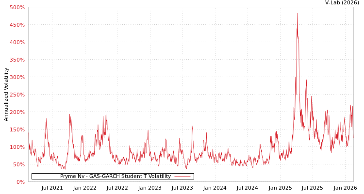 graph of Pryme Nv GAS-GARCH-T