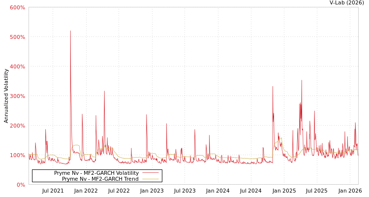 graph of Pryme Nv MF2-GARCH