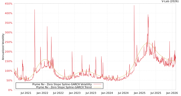 graph of Pryme Nv S0GARCH