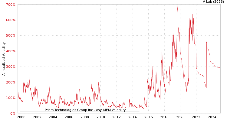 graph of Prism Technologies Group Inc AMEM