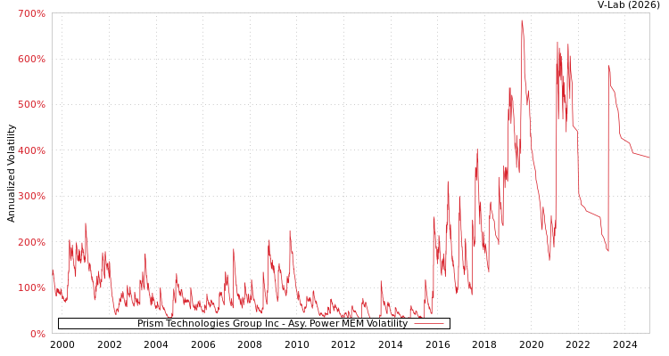 graph of Prism Technologies Group Inc APMEM