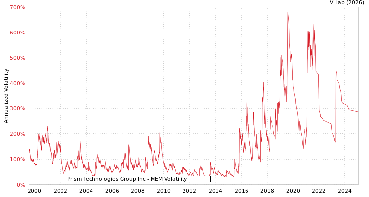 graph of Prism Technologies Group Inc MEM