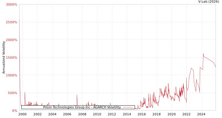 graph of Prism Technologies Group Inc AGARCH