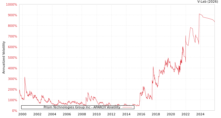 graph of Prism Technologies Group Inc APARCH