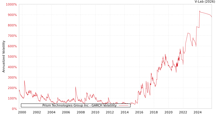 graph of Prism Technologies Group Inc GARCH