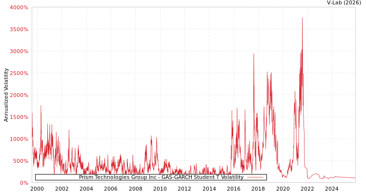 graph of Prism Technologies Group Inc GAS-GARCH-T