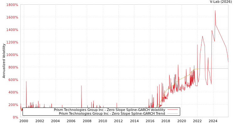 graph of Prism Technologies Group Inc S0GARCH