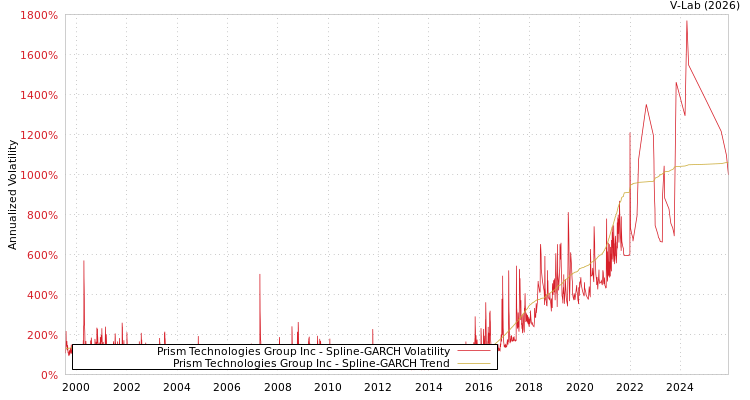 graph of Prism Technologies Group Inc SGARCH