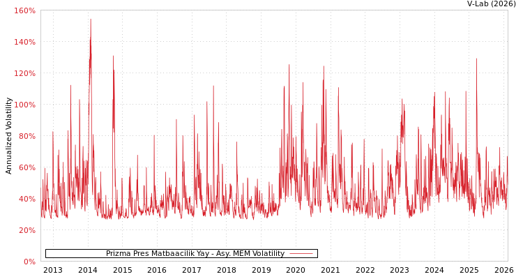 graph of Prizma Pres Matbaacilik Yay AMEM