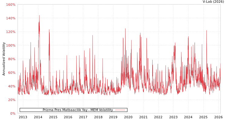 graph of Prizma Pres Matbaacilik Yay MEM