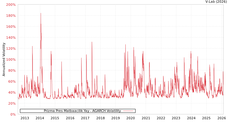 graph of Prizma Pres Matbaacilik Yay AGARCH