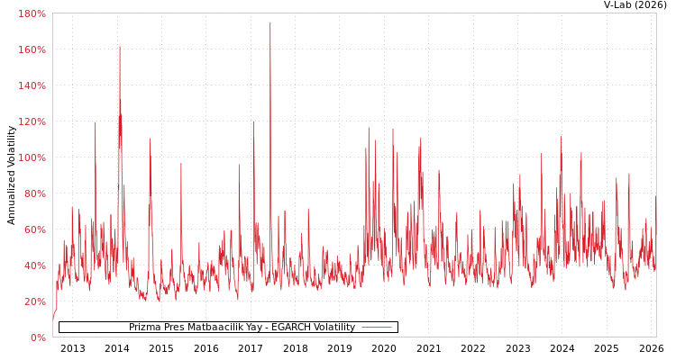 graph of Prizma Pres Matbaacilik Yay EGARCH