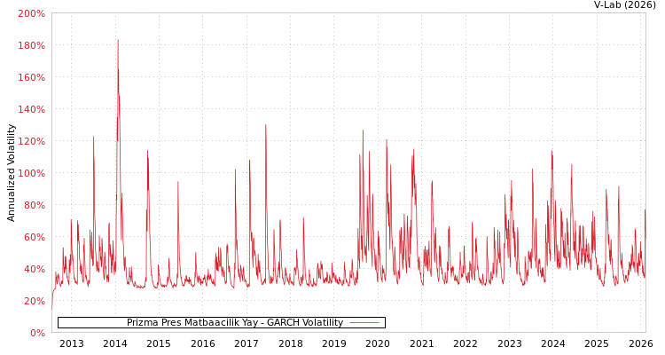 graph of Prizma Pres Matbaacilik Yay GARCH