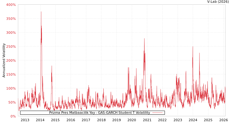 graph of Prizma Pres Matbaacilik Yay GAS-GARCH-T