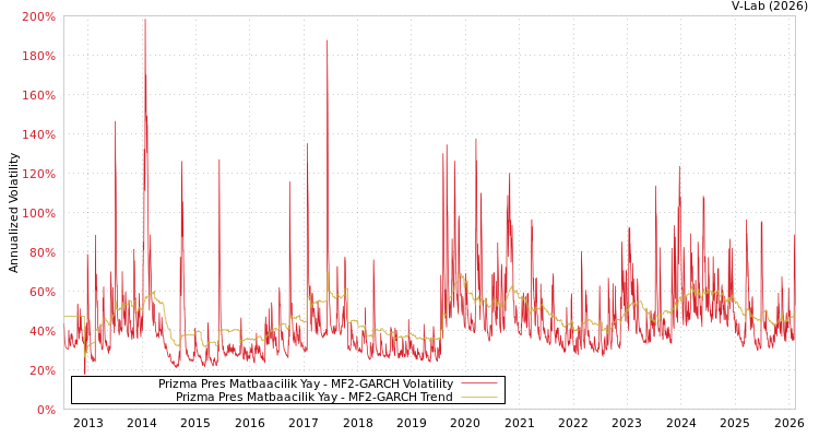 graph of Prizma Pres Matbaacilik Yay MF2-GARCH