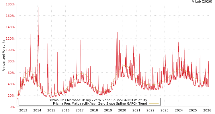 graph of Prizma Pres Matbaacilik Yay S0GARCH