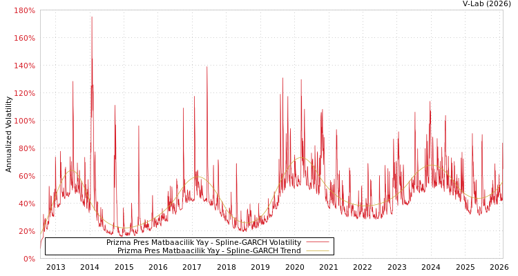 graph of Prizma Pres Matbaacilik Yay SGARCH
