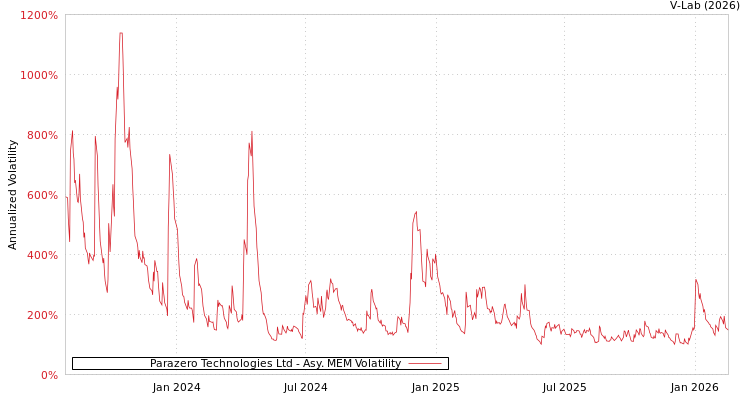 graph of Parazero Technologies Ltd AMEM