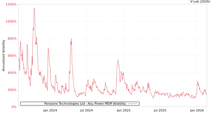 graph of Parazero Technologies Ltd APMEM