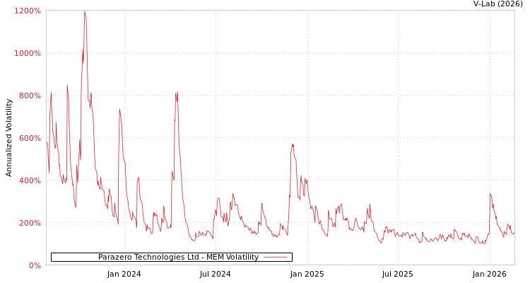 graph of Parazero Technologies Ltd MEM