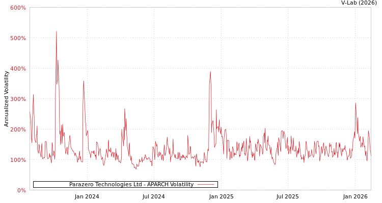 graph of Parazero Technologies Ltd APARCH