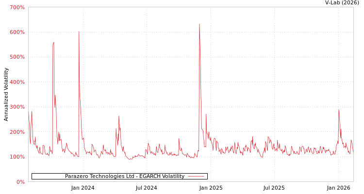 graph of Parazero Technologies Ltd EGARCH