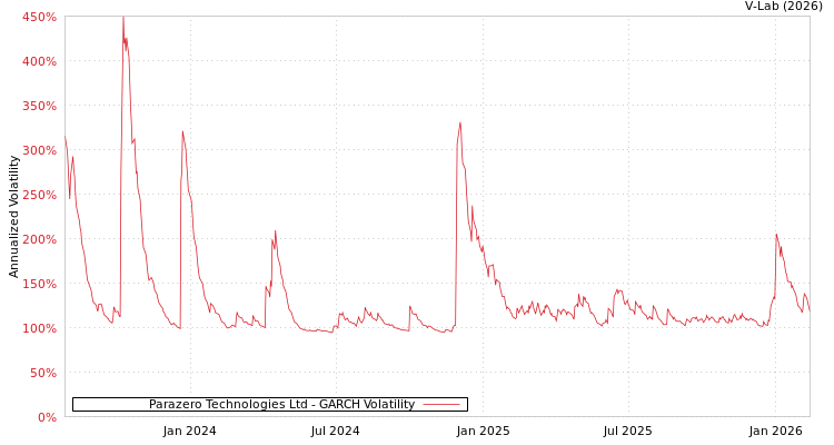graph of Parazero Technologies Ltd GARCH