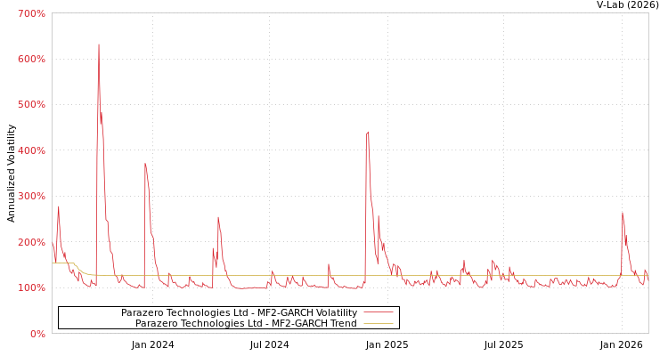 graph of Parazero Technologies Ltd MF2-GARCH