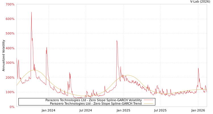 graph of Parazero Technologies Ltd S0GARCH