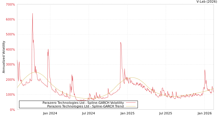 graph of Parazero Technologies Ltd SGARCH