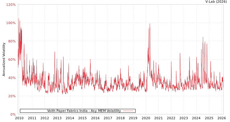 graph of Voith Paper Fabrics India AMEM