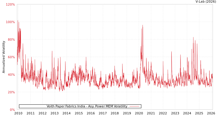 graph of Voith Paper Fabrics India APMEM