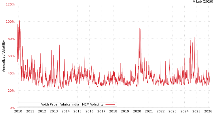graph of Voith Paper Fabrics India MEM