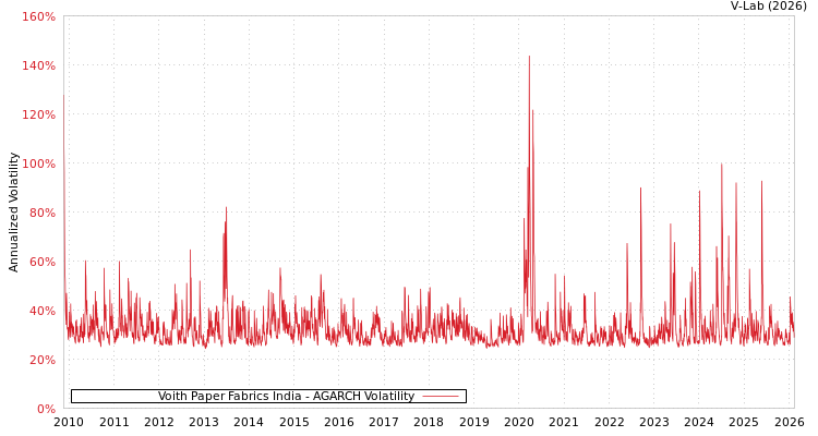 graph of Voith Paper Fabrics India AGARCH