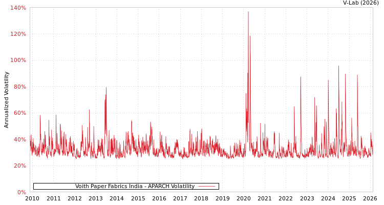 graph of Voith Paper Fabrics India APARCH