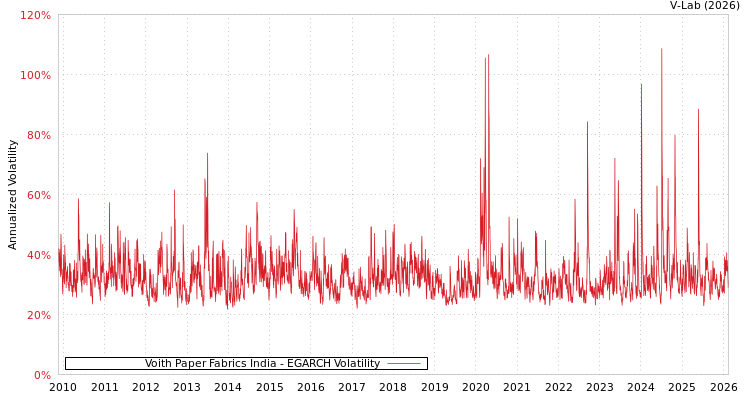 graph of Voith Paper Fabrics India EGARCH