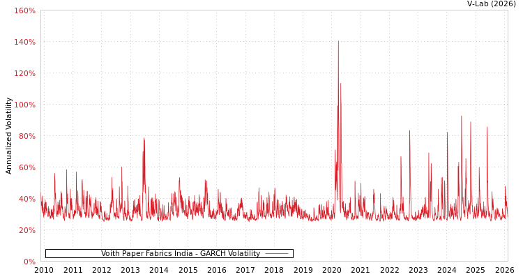 graph of Voith Paper Fabrics India GARCH