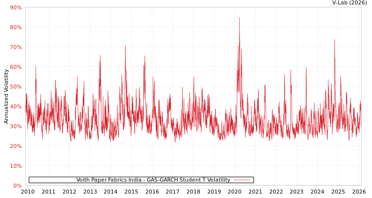 graph of Voith Paper Fabrics India GAS-GARCH-T