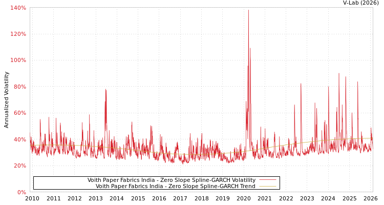 graph of Voith Paper Fabrics India S0GARCH