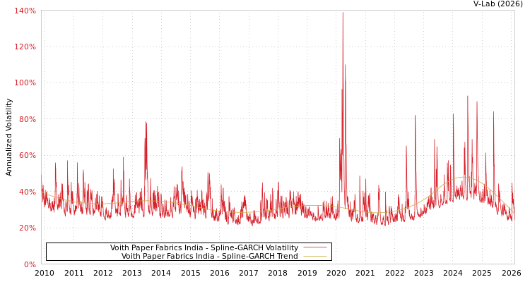 graph of Voith Paper Fabrics India SGARCH