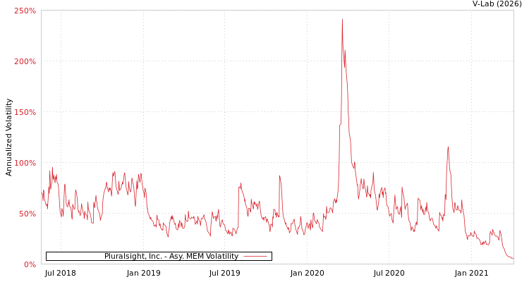 graph of Pluralsight, Inc. AMEM