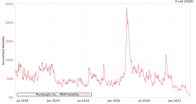 graph of Pluralsight, Inc. MEM