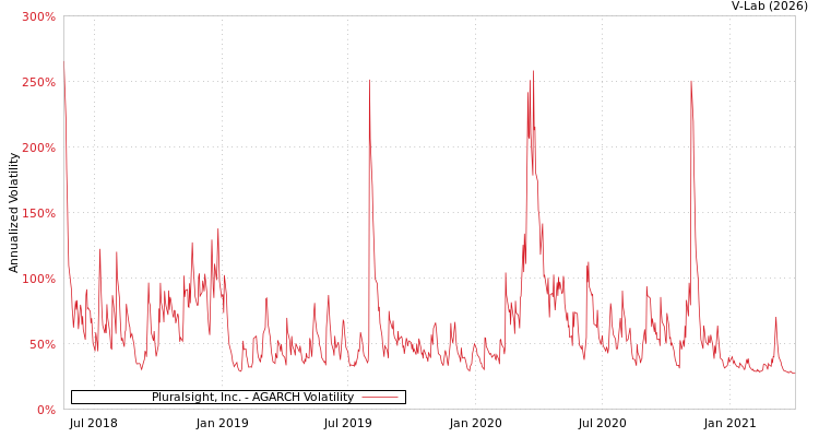 graph of Pluralsight, Inc. AGARCH