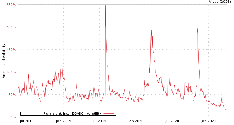 graph of Pluralsight, Inc. EGARCH