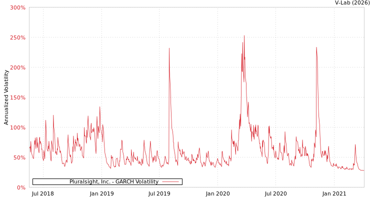 graph of Pluralsight, Inc. GARCH