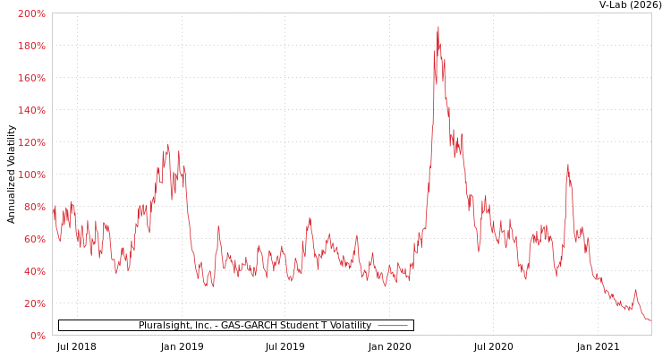 graph of Pluralsight, Inc. GAS-GARCH-T