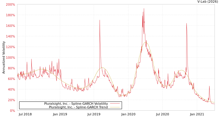 graph of Pluralsight, Inc. SGARCH