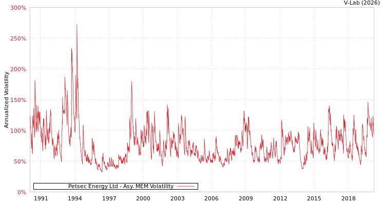 graph of Petsec Energy Ltd AMEM
